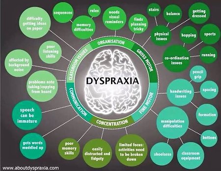 My Blog. Dyspraxia 