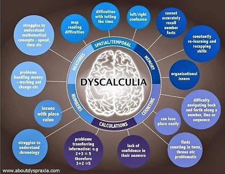 My Blog. Dyscalculia