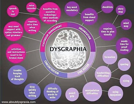 My Blog. Dysgraphia